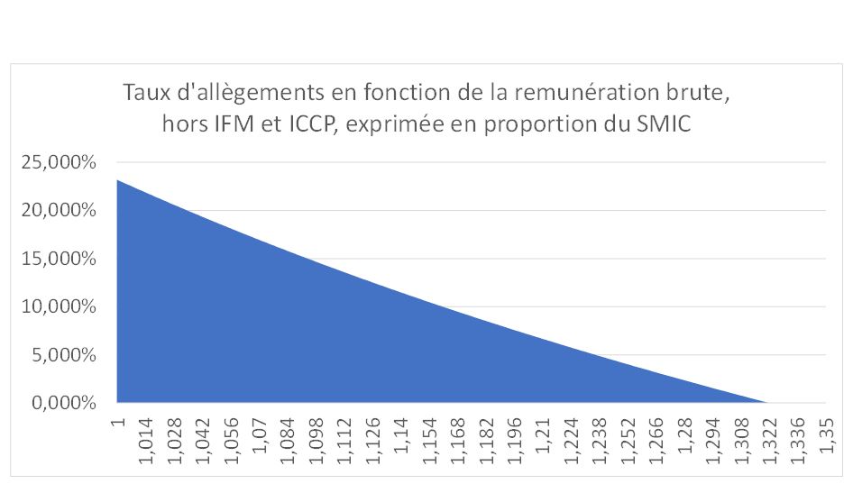 Allegements